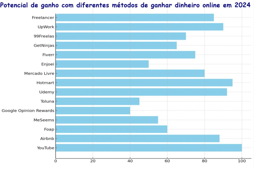 15 Maneiras Incríveis e Práticas de Ganhar Dinheiro na Internet em 2025 graficos de ganho